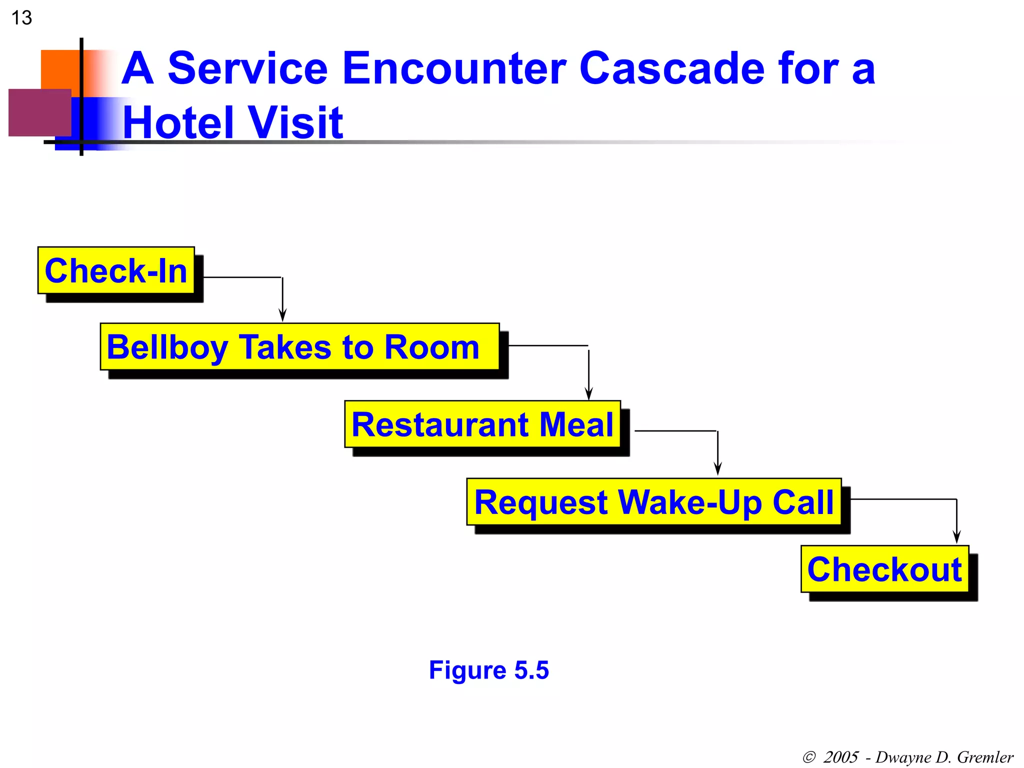 13 
A Service Encounter Cascade for a 
Hotel Visit 
 - Dwayne D. Gremler 
Check-In 
Request Wake-Up Call 
Checkout 
Bellboy Takes to Room 
Restaurant Meal 
Figure 5.5 
 