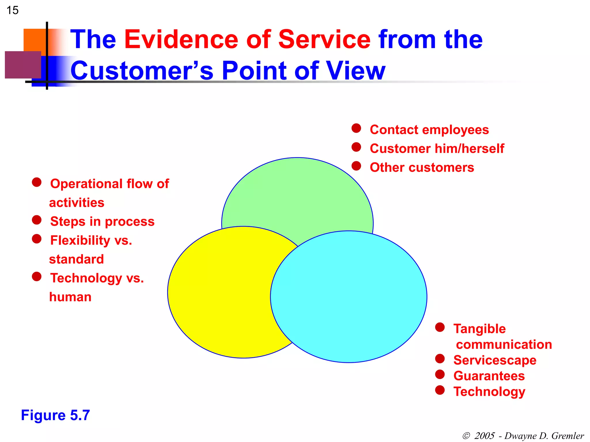 15 
The Evidence of Service from the 
Customer’s Point of View 
 Contact employees 
 Customer him/herself 
 Other customers 
 - Dwayne D. Gremler 
 Operational flow of 
activities 
 Steps in process 
 Flexibility vs. 
standard 
 Technology vs. 
human 
 Tangible 
communication 
 Servicescape 
 Guarantees 
 Technology 
Figure 5.7 
 