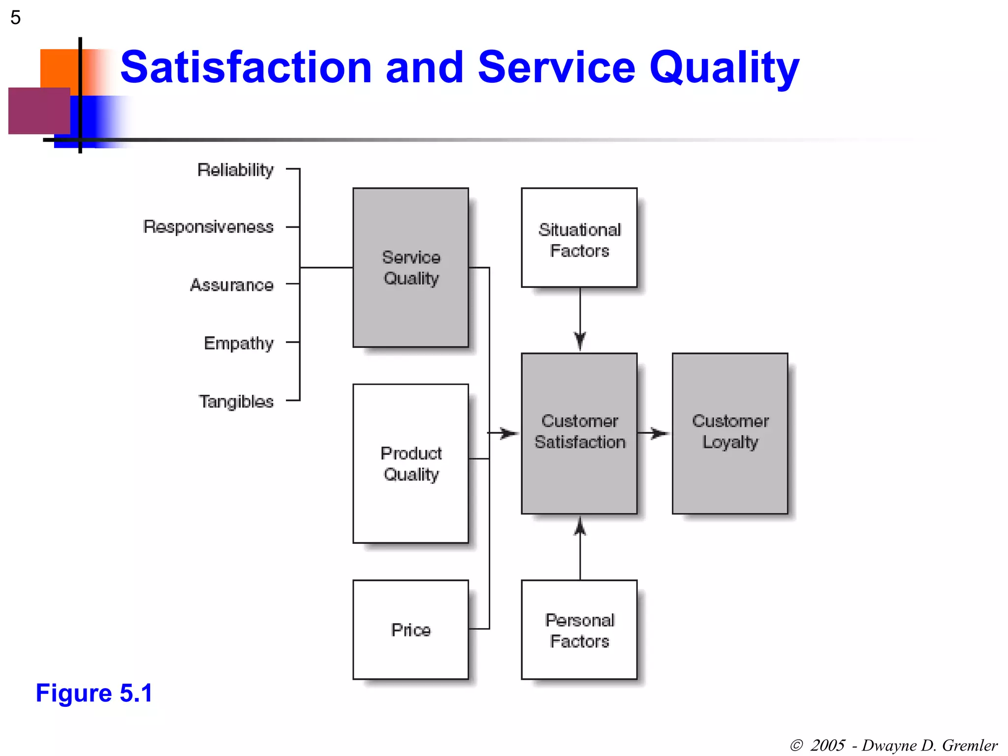 5 
Satisfaction and Service Quality 
 - Dwayne D. Gremler 
Figure 5.1 
 