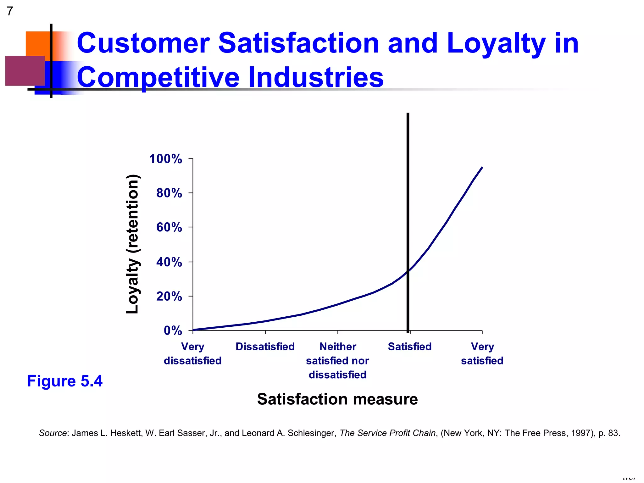 7 
Customer Satisfaction and Loyalty in 
Competitive Industries 
 - Dwayne D. Gremler 
100% 
80% 
60% 
40% 
20% 
0% 
Very 
dissatisfied 
Dissatisfied Neither 
satisfied nor 
dissatisfied 
Satisfied Very 
satisfied 
Satisfaction measure 
Loyalty (retention) 
Figure 5.4 
Source: James L. Heskett, W. Earl Sasser, Jr., and Leonard A. Schlesinger, The Service Profit Chain, (New York, NY: The Free Press, 1997), p. 83. 
 