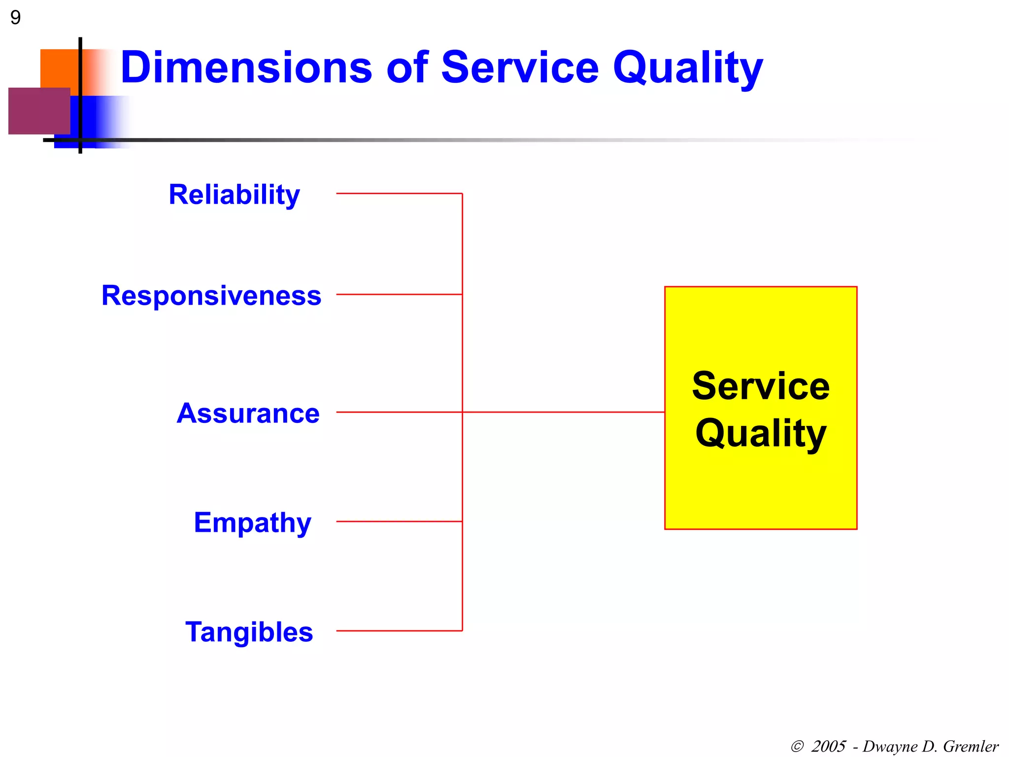 9 
 - Dwayne D. Gremler 
Dimensions of Service Quality 
Service 
Quality 
Reliability 
Responsiveness 
Assurance 
Empathy 
Tangibles 
 