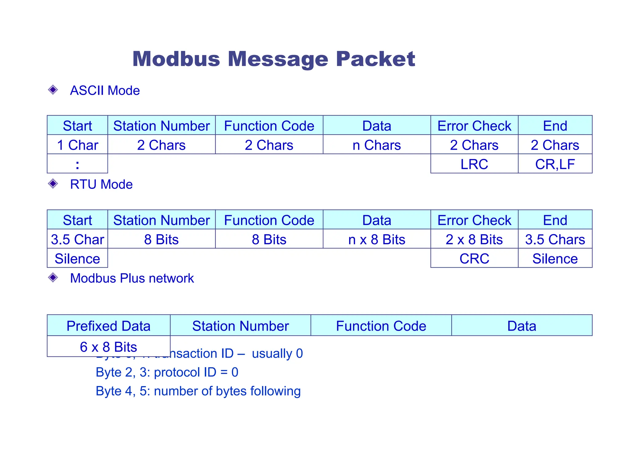 Modbus communication format daisy chain and frame | PPT