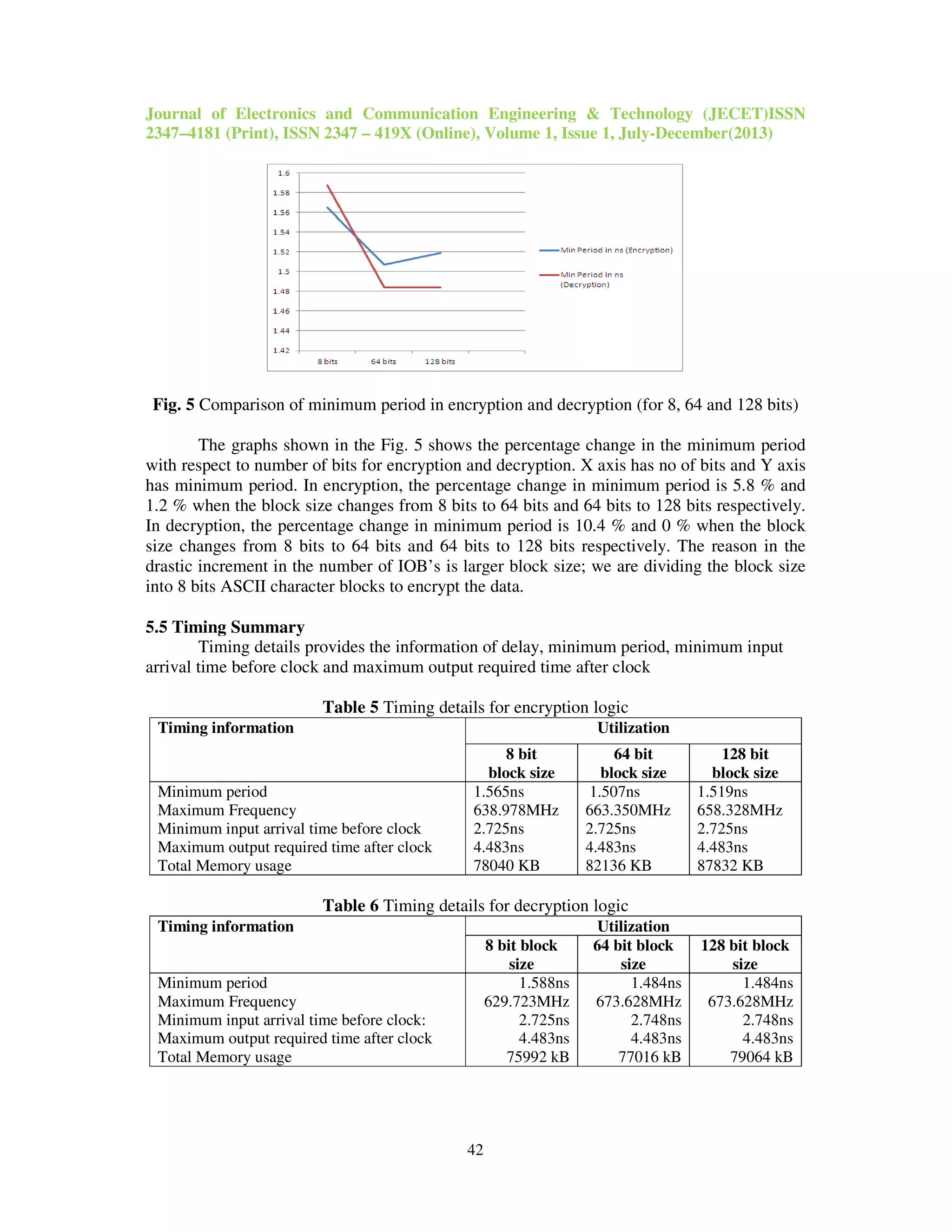Journal of Electronics and Communication Engineering & Technology (JECET)ISSN
2347–4181 (Print), ISSN 2347 – 419X (Online), Volume 1, Issue 1, July-December(2013)
42
Fig. 5 Comparison of minimum period in encryption and decryption (for 8, 64 and 128 bits)
The graphs shown in the Fig. 5 shows the percentage change in the minimum period
with respect to number of bits for encryption and decryption. X axis has no of bits and Y axis
has minimum period. In encryption, the percentage change in minimum period is 5.8 % and
1.2 % when the block size changes from 8 bits to 64 bits and 64 bits to 128 bits respectively.
In decryption, the percentage change in minimum period is 10.4 % and 0 % when the block
size changes from 8 bits to 64 bits and 64 bits to 128 bits respectively. The reason in the
drastic increment in the number of IOB’s is larger block size; we are dividing the block size
into 8 bits ASCII character blocks to encrypt the data.
5.5 Timing Summary
Timing details provides the information of delay, minimum period, minimum input
arrival time before clock and maximum output required time after clock
Table 5 Timing details for encryption logic
Timing information Utilization
8 bit
block size
64 bit
block size
128 bit
block size
Minimum period
Maximum Frequency
Minimum input arrival time before clock
Maximum output required time after clock
Total Memory usage
1.565ns
638.978MHz
2.725ns
4.483ns
78040 KB
1.507ns
663.350MHz
2.725ns
4.483ns
82136 KB
1.519ns
658.328MHz
2.725ns
4.483ns
87832 KB
Table 6 Timing details for decryption logic
Timing information Utilization
8 bit block
size
64 bit block
size
128 bit block
size
Minimum period
Maximum Frequency
Minimum input arrival time before clock:
Maximum output required time after clock
Total Memory usage
1.588ns
629.723MHz
2.725ns
4.483ns
75992 kB
1.484ns
673.628MHz
2.748ns
4.483ns
77016 kB
1.484ns
673.628MHz
2.748ns
4.483ns
79064 kB
 