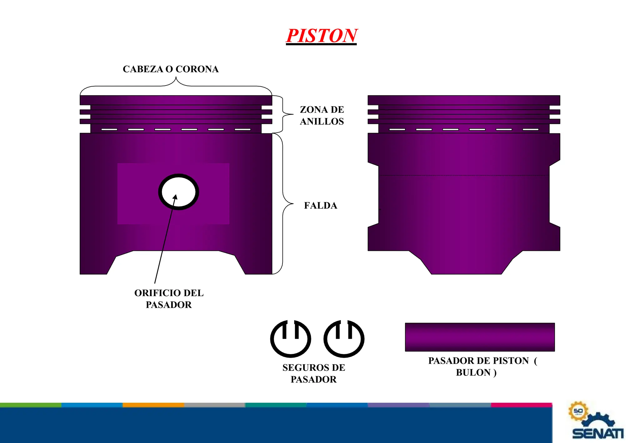 PISTON
FALDA
ZONA DE
ANILLOS
CABEZA O CORONA
ORIFICIO DEL
PASADOR
PASADOR DE PISTON (
BULON )
SEGUROS DE
PASADOR
 