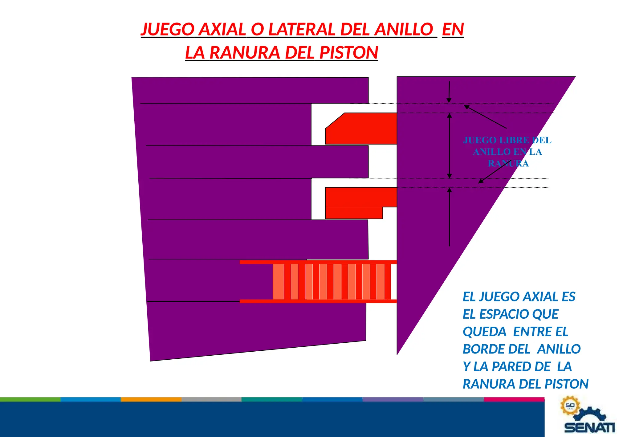 JUEGO AXIAL O LATERAL DEL ANILLO EN
LA RANURA DEL PISTON
JUEGO LIBRE DEL
ANILLO EN LA
RANURA
EL JUEGO AXIAL ES
EL ESPACIO QUE
QUEDA ENTRE EL
BORDE DEL ANILLO
Y LA PARED DE LA
RANURA DEL PISTON
 