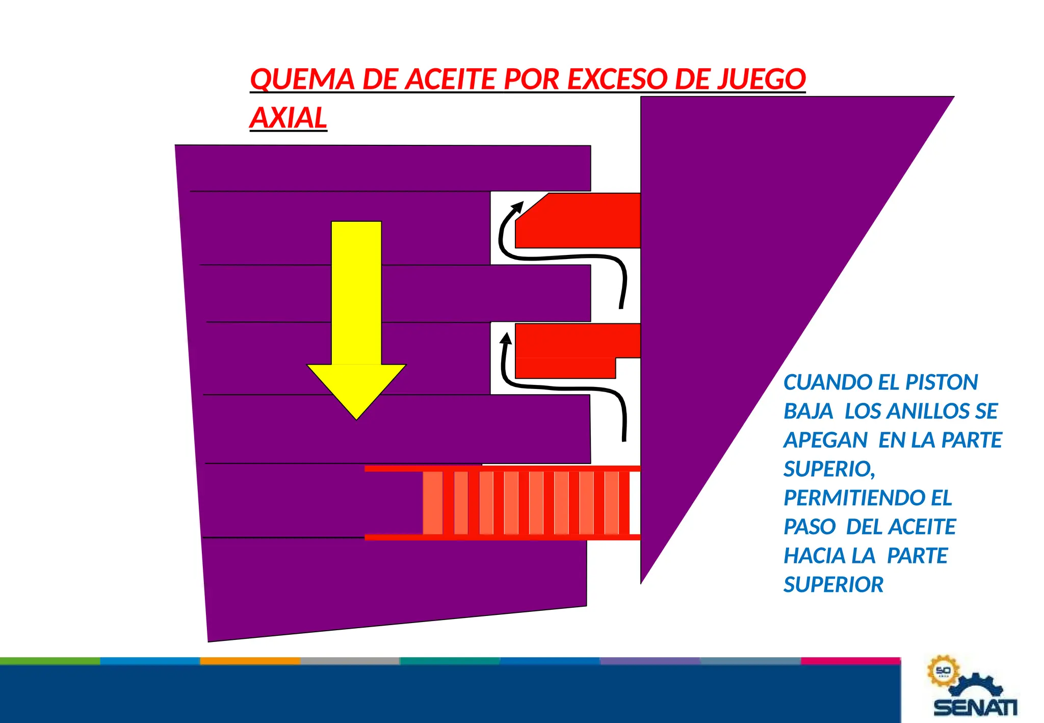 QUEMA DE ACEITE POR EXCESO DE JUEGO
AXIAL
CUANDO EL PISTON
BAJA LOS ANILLOS SE
APEGAN EN LA PARTE
SUPERIO,
PERMITIENDO EL
PASO DEL ACEITE
HACIA LA PARTE
SUPERIOR
 