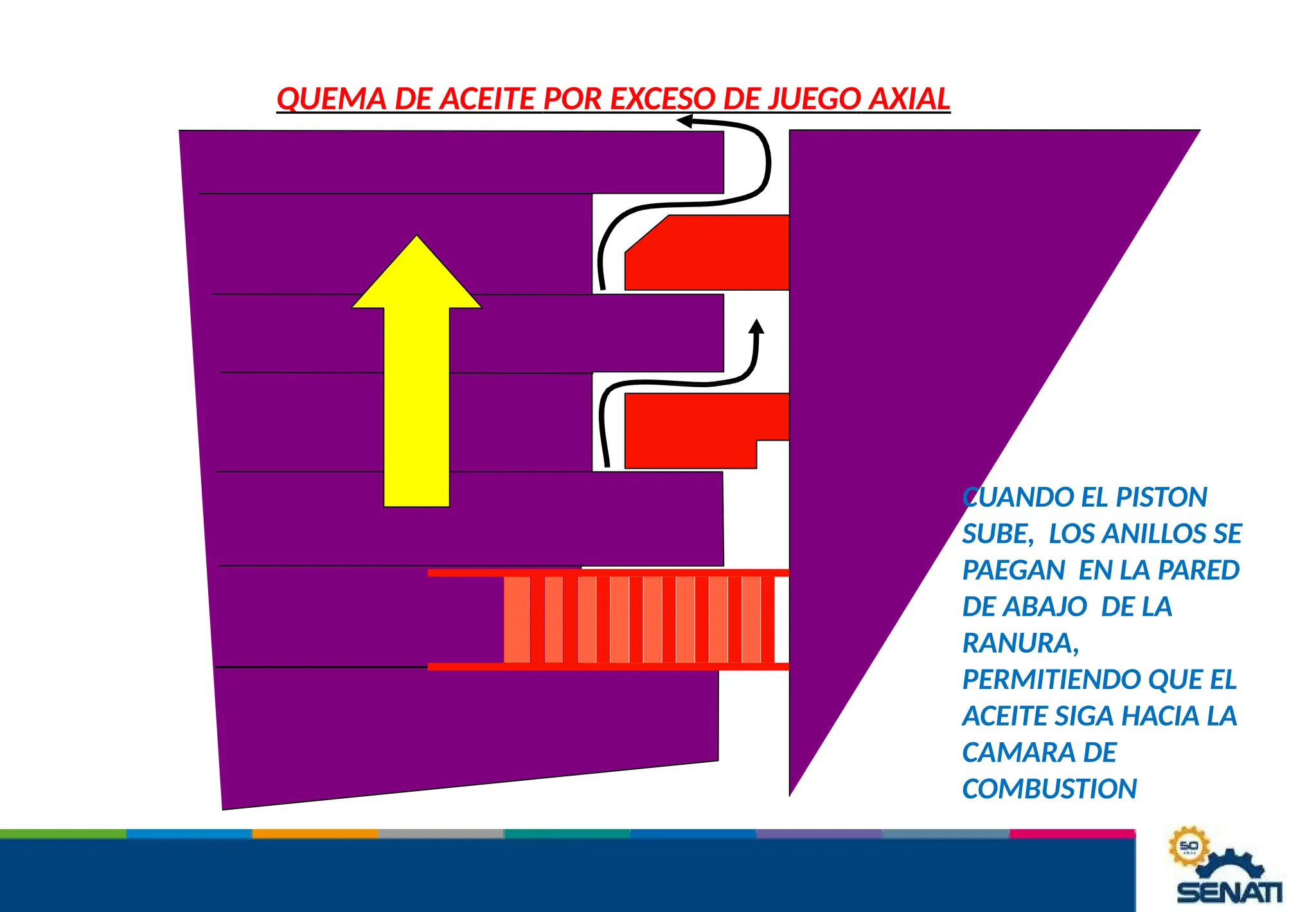 QUEMA DE ACEITE POR EXCESO DE JUEGO AXIAL
CUANDO EL PISTON
SUBE, LOS ANILLOS SE
PAEGAN EN LA PARED
DE ABAJO DE LA
RANURA,
PERMITIENDO QUE EL
ACEITE SIGA HACIA LA
CAMARA DE
COMBUSTION
 