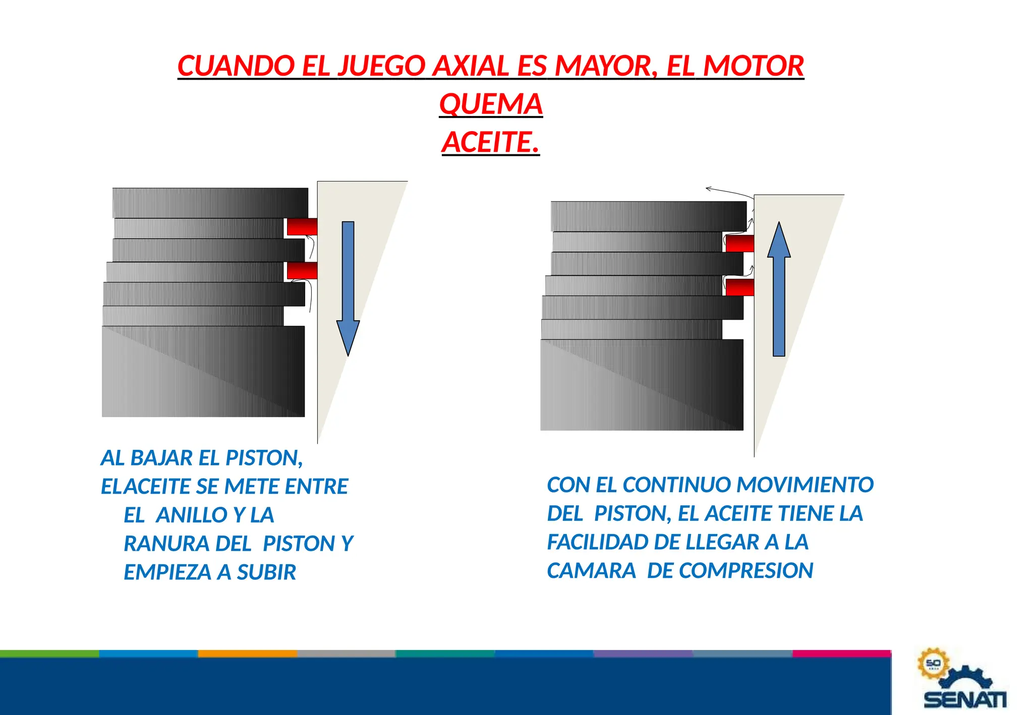 CUANDO EL JUEGO AXIAL ES MAYOR, EL MOTOR
QUEMA
ACEITE.
AL BAJAR EL PISTON,
ELACEITE SE METE ENTRE
EL ANILLO Y LA
RANURA DEL PISTON Y
EMPIEZA A SUBIR
CON EL CONTINUO MOVIMIENTO
DEL PISTON, EL ACEITE TIENE LA
FACILIDAD DE LLEGAR A LA
CAMARA DE COMPRESION
 