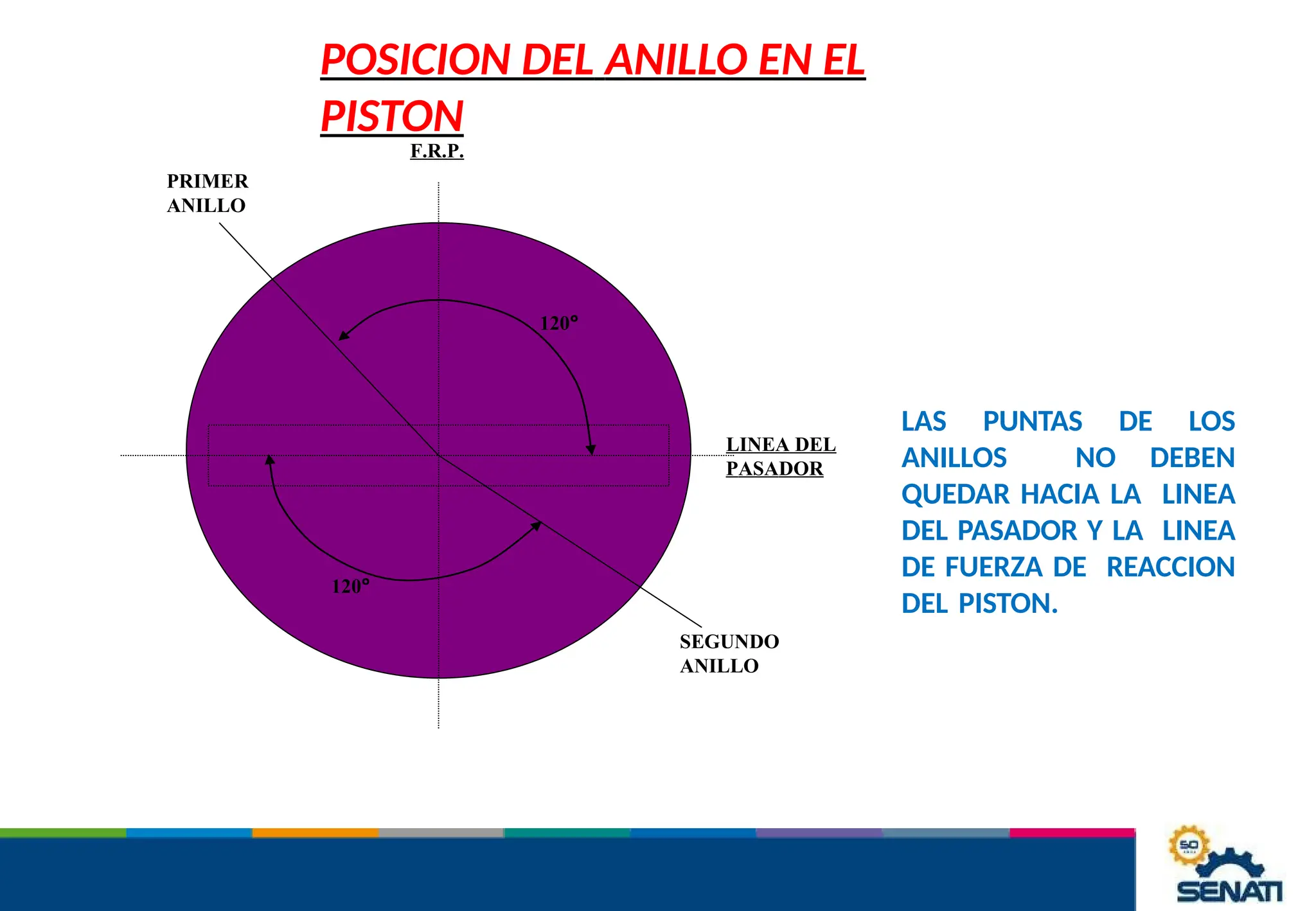 POSICION DEL ANILLO EN EL
PISTON
F.R.P.
LINEA DEL
PASADOR
120°
120°
PRIMER
ANILLO
SEGUNDO
ANILLO
LAS PUNTAS DE LOS
ANILLOS NO DEBEN
QUEDAR HACIA LA LINEA
DEL PASADOR Y LA LINEA
DE FUERZA DE REACCION
DEL PISTON.
 