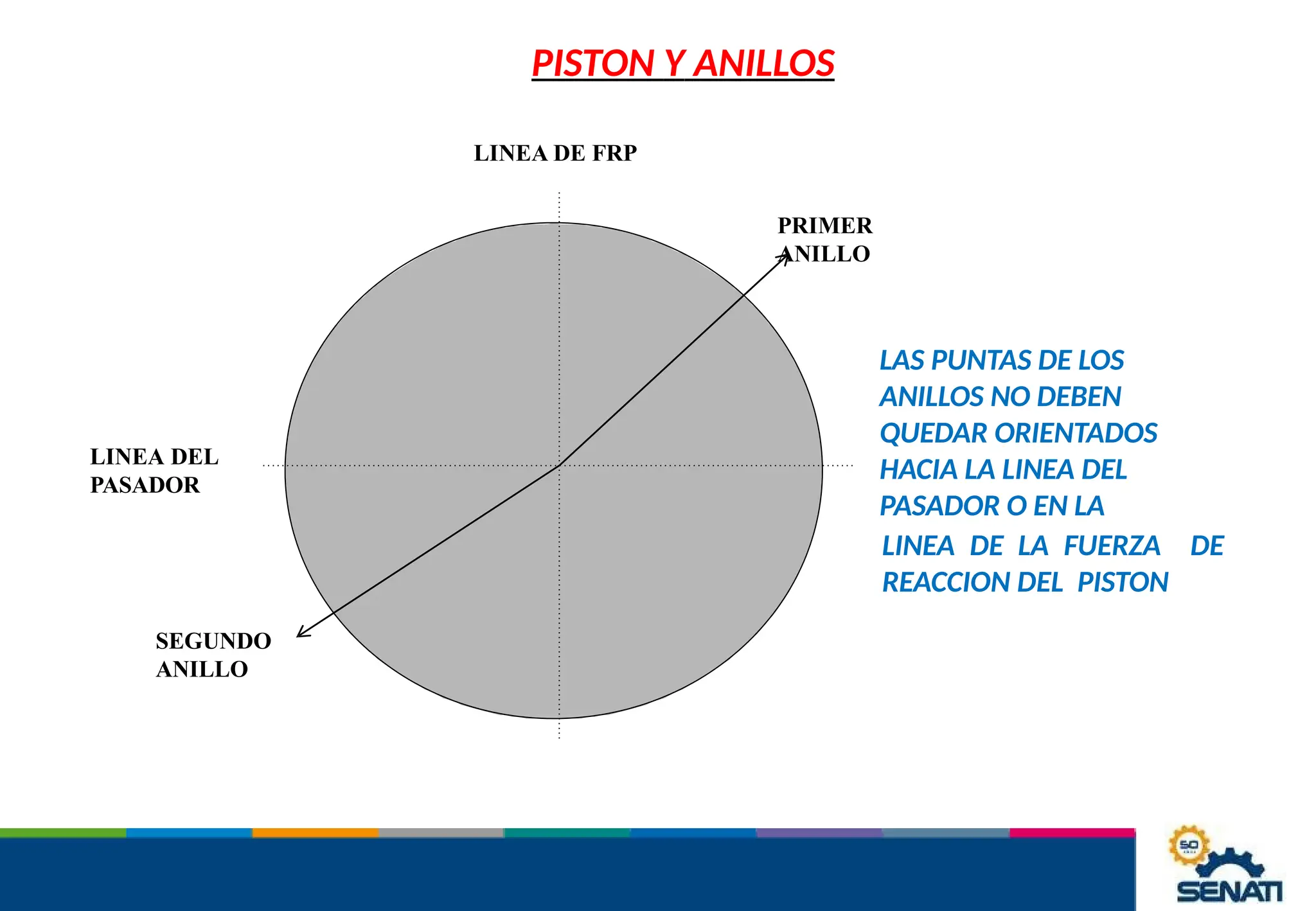 PISTON Y ANILLOS
LINEA DEL
PASADOR
LINEA DE FRP
PRIMER
ANILLO
SEGUNDO
ANILLO
LAS PUNTAS DE LOS
ANILLOS NO DEBEN
QUEDAR ORIENTADOS
HACIA LA LINEA DEL
PASADOR O EN LA
LINEA DE LA FUERZA DE
REACCION DEL PISTON
 