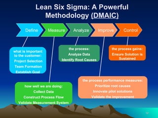 Lean Six Sigma: A Powerful Methodology  (DMAIC) Measure Define Improve Analyze Control what is important to the customer: Project Selection Team Formation Establish Goal how well we are doing: Collect Data Construct Process Flow Validate Measurement System the process: Analyze Data Identify Root Causes the process gains: Ensure Solution is Sustained the process performance measures: Prioritize root causes Innovate pilot solutions Validate the improvement 