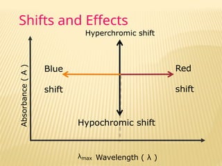 Hyperchromic Shift Example 405737361-Ppt-3.pptx uv visible spectroscopy | PPTX
