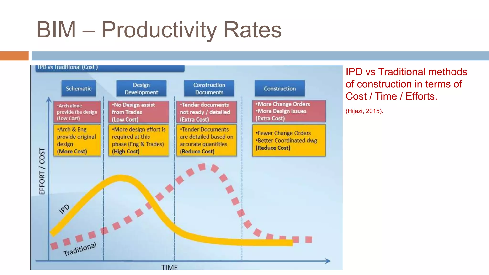 BIM – Productivity Rates
IPD vs Traditional methods
of construction in terms of
Cost / Time / Efforts.
(Hijazi, 2015).
 