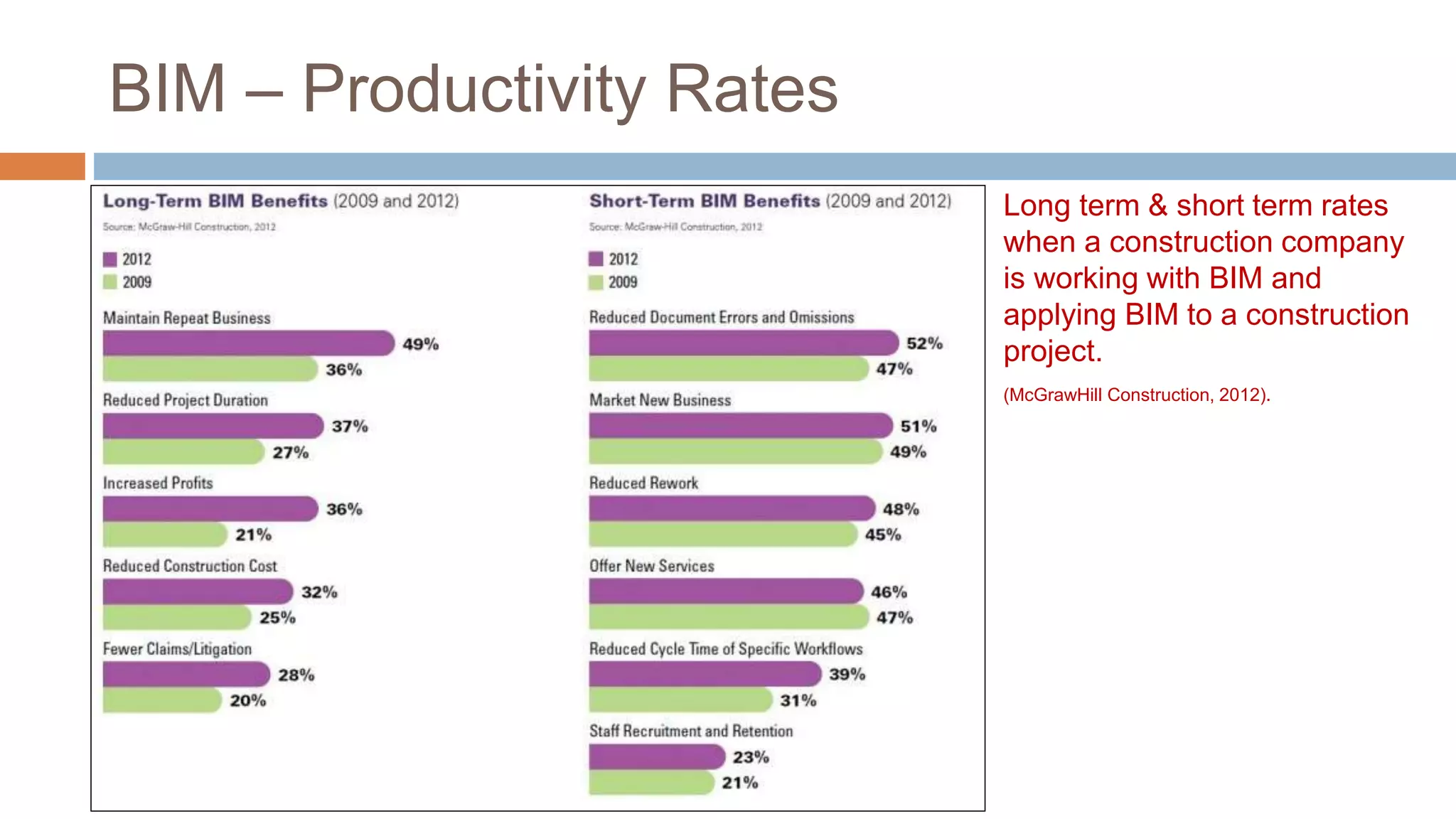 BIM – Productivity Rates
Long term & short term rates
when a construction company
is working with BIM and
applying BIM to a construction
project.
(McGrawHill Construction, 2012).
 