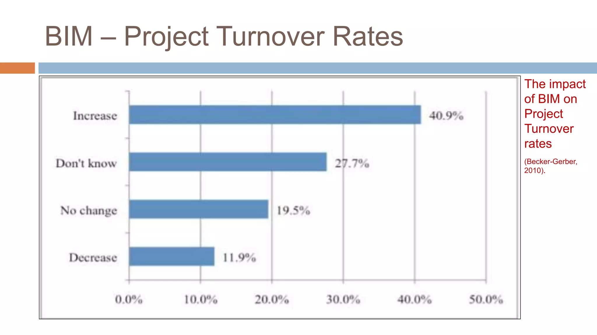 BIM – Project Turnover Rates
The impact
of BIM on
Project
Turnover
rates
(Becker-Gerber,
2010).
 