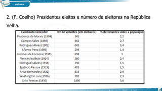 2. (F. Coelho) Presidentes eleitos e número de eleitores na República
Velha.
12
 
