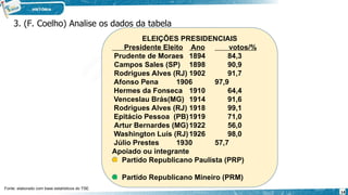 ELEIÇÕES PRESIDENCIAIS
Presidente Eleito Ano votos/%
Prudente de Moraes 1894 84,3
Campos Sales (SP) 1898 90,9
Rodrigues Alves (RJ) 1902 91,7
Afonso Pena 1906 97,9
Hermes da Fonseca 1910 64,4
Venceslau Brás(MG) 1914 91,6
Rodrigues Alves (RJ) 1918 99,1
Epitácio Pessoa (PB)1919 71,0
Artur Bernardes (MG)1922 56,0
Washington Luís (RJ)1926 98,0
Júlio Prestes 1930 57,7
Apoiado ou integrante
Partido Republicano Paulista (PRP)
Partido Republicano Mineiro (PRM)
3. (F. Coelho) Analise os dados da tabela
Fonte: elaborado com base estatísticos do TSE.
14
 