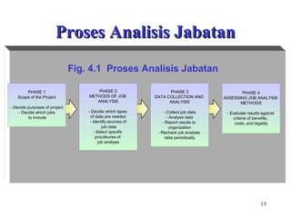 13
Proses Analisis JabatanProses Analisis Jabatan
Fig. 4.1 Proses Analisis Jabatan
PHASE 1
Scope of the Project
- Decide purposes of project
- Decide which jobs
to include
PHASE 2
METHODS OF JOB
ANALYSIS
- Decide which types
of data are needed
- Identify sources of
job data
- Select specific
procdeures of
job analysis
PHASE 3
DATA COLLECTION AND
ANALYSIS
- Collect job data
- Analyze data
- Report results to
organization
- Recheck job analysis
data periodically
PHASE 4
ASSESSING JOB ANALYSIS
METHODS
- Evaluate results against
criteria of benefits,
costs, and legality
 