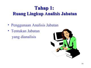 14
Tahap 1:Tahap 1:
Ruang Lingkup Analisis JabatanRuang Lingkup Analisis Jabatan
• Penggunaan Analisis Jabatan
• Tentukan Jabatan
yang dianalisis
 