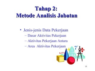 15
Tahap 2:Tahap 2:
Metode Analisis JabatanMetode Analisis Jabatan
– Dasar Aktivitas Pekerjaan
– Aktivitas Pekerjaan Antara
– Area Aktivitas Pekerjaan
• Jenis-jenis Data Pekerjaan
 