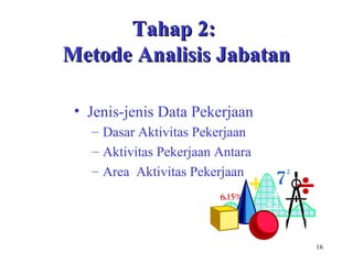 16
Tahap 2:Tahap 2:
Metode Analisis JabatanMetode Analisis Jabatan
– Dasar Aktivitas Pekerjaan
– Aktivitas Pekerjaan Antara
– Area Aktivitas Pekerjaan
• Jenis-jenis Data Pekerjaan
 