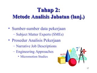 17
• Sumber-sumber data pekerjaan
– Subject Matter Experts (SMEs)
• Prosedur Analisis Pekerjaan
– Narrative Job Descriptions
– Engineering Approaches
• Micromotion Studies
Tahap 2:Tahap 2:
Metode Analisis Jabatan (lanj.)Metode Analisis Jabatan (lanj.)
 