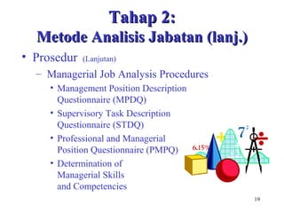 19
• Management Position Description
Questionnaire (MPDQ)
• Supervisory Task Description
Questionnaire (STDQ)
• Professional and Managerial
Position Questionnaire (PMPQ)
• Determination of
Managerial Skills
and Competencies
• Prosedur (Lanjutan)
– Managerial Job Analysis Procedures
Tahap 2:Tahap 2:
Metode Analisis Jabatan (lanj.)Metode Analisis Jabatan (lanj.)
 