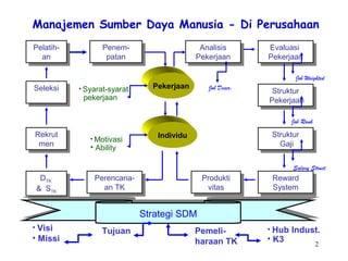 2
Manajemen Sumber Daya Manusia - Di Perusahaan
Pelatih-
an
Pelatih-
an
Penem-
patan
Penem-
patan
SeleksiSeleksi
Rekrut
men
Rekrut
men
Analisis
Pekerjaan
Analisis
Pekerjaan
Evaluasi
Pekerjaan
Evaluasi
Pekerjaan
Pekerjaan
Individu
• Syarat-syarat
pekerjaan
• Motivasi
• Ability
Struktur
Pekerjaan
Struktur
Pekerjaan
Struktur
Gaji
Struktur
Gaji
DTK
& STK
DTK
& STK
Perencana-
an TK
Perencana-
an TK
Reward
System
Reward
System
Produkti
vitas
Produkti
vitas
• Hub Indust.
• K3
Strategi SDMStrategi SDM
Job Descr.
Job Weighted
Job Rank
Salary Struct.
• Visi
• Missi
Tujuan Pemeli-
haraan TK
 