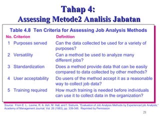21
Tahap 4:Tahap 4:
Assessing Metode2 Analisis JabatanAssessing Metode2 Analisis Jabatan
1 Purposes served Can the data collected be used for a variety of
purposes?
2 Versatility Can a method be used to analyze many
different jobs?
3 Standardization Does a method provide data that can be easily
compared to data collected by other methods?
4 User acceptability Do users of the method accept it as a reasonable
way to collect job data?
5 Training required How much training is needed before individuals
can use it to collect data in the organization?
No. Criterion Definition
Table 4.8 Ten Criteria for Assessing Job Analysis Methods
Source: From E. L.. Levine, R. A. Ash, M. Hall, and f. Sistrunk, “Evaluation of Job Analysis Methods by Experienced job Analysts,”
Academy of Management Journal, Vol. 26 (1983), pp. 339-348. Reprinted by Permission
 