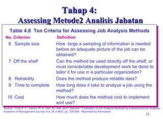 22
6 Sample size How large a sampling of information is needed
before an adequate picture of the job can be
obtained?
7 Off the shelf Can the method be used directly off the shelf, or
must considerable development work be done to
tailor it for use in a particular organization?
8 Reliability Does the method produce reliable data?
9 Time to complete How long does it take to analyze a job using the
method?
10 Cost How much does the method cost to implement
and use?
No. Criterion Definition
Table 4.8 Ten Criteria for Assessing Job Analysis Methods
Source: From E. L.. Levine, R. A.. Ash, M. Hall, and f. Sistrunk, “Evaluation of Job Analysis Methods by Experienced job Analysts,”
Academy of Management Journal, Vol. 26 (1983), pp. 339-348. Reprinted by Permission
Tahap 4:Tahap 4:
Assessing Metode2 Analisis JabatanAssessing Metode2 Analisis Jabatan
 