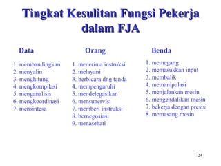 24
Tingkat Kesulitan Fungsi PekerjaTingkat Kesulitan Fungsi Pekerja
dalam FJAdalam FJA
Data Orang Benda
1. membandingkan
2. menyalin
3. menghitung
4. mengkompilasi
5. menganalisis
6. mengkoordinasi
7. mensintesa
1. menerima instruksi
2. melayani
3. berbicara dng tanda
4. mempengaruhi
5. mendelegasikan
6. mensupervisi
7. memberi instruksi
8. bernegosiasi
9. menasehati
1. memegang
2. memasukkan input
3. membalik
4. memanipulasi
5. menjalankan mesin
6. mengendalikan mesin
7. bekerja dengan presisi
8. memasang mesin
 