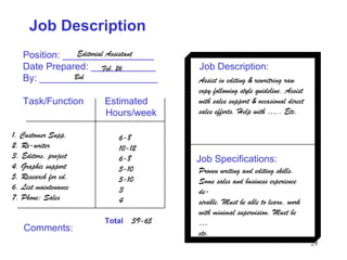 29
Job Description
Position: _________________
Date Prepared: ____________
By: ______________________
Task/Function Estimated
Hours/week
Job Description:
Job Specifications:
Total 39-65
Comments:
Editorial Assistant
Feb. 26
Bob
1. Customer Supp.
2. Re-writer
3. Editors, project
4. Graphic support
5. Research for ed.
6. List maintenance
7. Phone: Sales
6-8
10-12
6-8
5-10
5-10
3
4
Assist in editing & rewritring raw
copy following style quideline. Assist
with sales support & occasional direct
sales efforts. Help with ….. Etc.
Proven writing and editing skills.
Some sales and business experience
de-
sirable. Must be able to learn, work
with minimal supervision. Must be
…
etc.
 