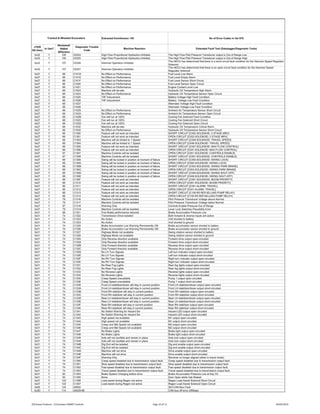 Extracted fromVersion 145 No of Error Codes in list 978
J1939
SA (hex)
In Use?
Reviewed/
Added
@Version
Diagnostic Trouble
Code
Machine Reaction Extended Fault Text (Datalogger/Diagnostic Tools)
Tracked & Wheeled Excavators
0x32 Y 105 C0324 High Flow Proportional Hydraulics inhibited The High Flow Pilot Pressure Transducer output is Out of Range Low
0x32 Y 105 C0325 High Flow Proportional Hydraulics inhibited The High Flow Pilot Pressure Transducer output is Out of Range High
0x32 Y 107 C0326 Hammer Operation inhibited
The HECU has determined that there is a short circuit fault condition for the Hammer Speed Regulator
Solenoid
0x32 Y 107 C0327 Hammer Operation inhibited
The HECU has determined that there is an open circuit fault condition for the Hammer Speed
Regulator Solenoid
0x27 Y 66 C101D No Effect on Performance Fuel Level Low Alarm
0x27 Y 66 C101E No Effect on Performance Fuel Level Empty Alarm
0x27 Y 66 C101F No Effect on Performance Fuel Level Sensor Short Circuit
0x27 Y 66 C1020 No Effect on Performance Fuel Level Sensor Open Circuit
0x27 Y 66 C1021 No Effect on Performance Engine Coolant Level Low
0x27 Y 66 C1023 Machine will de-rate Hydraulic Oil Temperature High Alarm
0x27 Y 66 C1024 No Effect on Performance Hydraulic Oil Temperature Sensor Open Circuit
0x27 Y 66 C1025 T4F Inducement Battery Voltage High Fault Condition
0x27 Y 66 C1026 T4F Inducement Battery Voltage Low Fault Condition
0x27 Y 66 C1027 Alternator Voltage High Fault Condition
0x27 Y 66 C1028 Alternator Voltage Low Fault Condition
0x27 Y 66 C1029 No Effect on Performance Ambient Air Temperature Sensor Short Circuit
0x27 Y 66 C102A No Effect on Performance Ambient Air Temperature Sensor Open Circuit
0x27 Y 66 C102B Fan will run at 100% Cooling Fan Solenoid Fault Condition
0x27 Y 66 C102C Fan will run at 100% Cooling Fan Solenoid Short Circuit
0x27 Y 66 C102D Fan will run at 100% Cooling Fan Solenoid Open Circuit
0x27 Y 66 C1032 Machine will de-rate Hydraulic Oil Temperature Critical Alarm
0x27 Y 66 C1035 No Effect on Performance Hydraulic Oil Temperature Sensor Short Circuit
0x27 Y 66 C1300 Feature will not work as intended SHORT CIRCUIT [C052-SOLENOID: 2 STAGE MRV]
0x27 Y 66 C1301 Feature will not work as intended OPEN CIRCUIT [C052-SOLENOID: 2 STAGE MRV]
0x27 Y 66 C1303 Machine will be limited to 1 Speed SHORT CIRCUIT [C048-SOLENOID: TRAVEL SPEED]
0x27 Y 66 C1304 Machine will be limited to 1 Speed OPEN CIRCUIT [C048-SOLENOID: TRAVEL SPEED]
0x27 Y 66 C1305 Feature will not work as intended SHORT CIRCUIT [C047-SOLENOID: MAX FLOW CONTROL]
0x27 Y 66 C1306 Feature will not work as intended OPEN CIRCUIT [C047-SOLENOID: MAX FLOW CONTROL]
0x27 Y 97 C1307 Machine Controls will be Isolated OPEN CIRCUIT [C051-SOLENOID: CONTROLS ENABLE]
0x27 Y 97 C1308 Machine Controls will be Isolated SHORT CIRCUIT [C051-SOLENOID: CONTROLS ENABLE]
0x27 Y 66 C1309 Swing will be locked in position at moment of failure SHORT CIRCUIT [C050-SOLENOID: SWING LOCK]
0x27 Y 66 C130A Swing will be locked in position at moment of failure OPEN CIRCUIT [C050-SOLENOID: SWING LOCK]
0x27 Y 66 C130B Swing will be locked in position at moment of failure SHORT CIRCUIT [C053-SOLENOID: SWING PARK BRAKE]
0x27 Y 66 C130C Swing will be locked in position at moment of failure OPEN CIRCUIT [C053-SOLENOID: SWING PARK BRAKE]
0x27 Y 66 C130D Swing will be locked in position at moment of failure SHORT CIRCUIT [C049-SOLENOID: SWING SHUT-OFF]
0x27 Y 66 C130E Swing will be locked in position at moment of failure OPEN CIRCUIT [C049-SOLENOID: SWING SHUT-OFF]
0x27 Y 66 C130F Feature will not work as intended SHORT CIRCUIT [C091-SOLENOID: BOOM PRIORITY]
0x27 Y 66 C1310 Feature will not work as intended OPEN CIRCUIT [C091-SOLENOID: BOOM PRIORITY]
0x27 Y 66 C1311 Feature will not work as intended SHORT CIRCUIT [C041-ALARM: TRAVEL]
0x27 Y 66 C1312 Feature will not work as intended OPEN CIRCUIT [C041-ALARM: TRAVEL]
0x27 Y 66 C1313 Feature will not work as intended SHORT CIRCUIT [C100-R5 REFUELLING PUMP RELAY]
0x27 Y 66 C1314 Feature will not work as intended OPEN CIRCUIT [C100-R5 REFUELLING PUMP RELAY]
0x27 Y 79 C1316 Machine Controls will be Isolated Pilot Pressure Transducer Voltage above Normal
0x27 Y 79 C1317 Machine Controls will be Isolated Pilot Pressure Transducer Voltage below Normal
0x27 Y 97 C1318 Warning Only Controls Enable Pressure Out of Range
0x27 Y 79 C131A Machine Controls will be Isolated Lever Lock Switches Plausibility Error
0x31 Y 88 C1321 Foot Brake performance reduced Brake Accumulator Pressure Low
0x31 Y 74 C1322 Transmission Drive Isolated Both forward & reverse inputs are active
0x31 Y 74 C1323 No Action Vref shorted to battery
0x31 Y 74 C1324 No Action Vref shorted to ground
0x31 Y 74 C1325 Brake Accumulator Low Warning Permanently ON Brake accumulator sensor shorted to battery
0x31 Y 74 C1326 Brake Accumulator Low Warning Permanently ON Brake accumulator sensor shorted to ground
0x31 Y 74 C1327 Highway Mode not available Swing rotation sensor shorted to battery
0x31 Y 74 C1328 Highway Mode not available Swing rotation sensor shorted to ground
0x31 Y 74 C1329 Only Reverse direction available Forward drive output open-circuited
0x31 Y 74 C132A Only Reverse direction available Forward drive output short-circuited
0x31 Y 74 C132B Only Forward direction available Reverse drive output open-circuited
0x31 Y 74 C132C Only Forward direction available Reverse drive output short-circuited
0x31 Y 74 C132D No LH Turn Signals Left turn indicator output open-circuited
0x31 Y 74 C132E No LH Turn Signals Left turn indicator output short-circuited
0x31 Y 74 C132F No RH Turn Signals Right turn indicator output open-circuited
0x31 Y 74 C1330 No RH Turn Signals Right turn indicator output short-circuited
0x31 Y 74 C1331 No Rear Fog Lights Rear fog lights output open-circuited
0x31 Y 74 C1332 No Rear Fog Lights Rear fog lights output short-circuited
0x31 Y 74 C1333 No Reverse Lights Reverse lights output open-circuited
0x31 Y 74 C1334 No Reverse Lights Reverse lights output short-circuited
0x31 Y 74 C1335 Creep Speed unavailable Pump 1 output open-circuited
0x31 Y 74 C1336 Creep Speed unavailable Pump 1 output short-circuited
0x31 Y 74 C1339 Front LH stabilizer/dozer will stay in current position Front LH stabilizer/dozer output open-circuited
0x31 Y 74 C133A Front LH stabilizer/dozer will stay in current position Front LH stabilizer/dozer output short-circuited
0x31 Y 74 C133B Front RH stabilizer will stay in current position Front RH stabilizer output open-circuited
0x31 Y 74 C133C Front RH stabilizer will stay in current position Front RH stabilizer output short-circuited
0x31 Y 74 C133D Rear LH stabilizer/dozer will stay in current position Rear LH stabilizer/dozer output open-circuited
0x31 Y 74 C133E Rear LH stabilizer/dozer will stay in current position Rear LH stabilizer/dozer output short-circuited
0x31 Y 74 C133F Rear RH stabilizer will stay in current position Rear RH stabilizer output open-circuited
0x31 Y 74 C1340 Rear RH stabilizer will stay in current position Rear RH stabilizer output short-circuited
0x31 Y 74 C1341 No Switch Warning for Hazard Sw Hazard LED output open-circuited
0x31 Y 74 C1342 No Switch Warning for Hazard Sw Hazard LED output short-circuited
0x31 Y 74 C1343 High speed not available M1 output open-circuited
0x31 Y 74 C1344 High speed not available M1 output short-circuited
0x31 Y 74 C1345 Creep and Mid Speed not available M2 output open-circuited
0x31 Y 74 C1346 Creep and Mid Speed not available M2 output short-circuited
0x31 Y 74 C1347 No Brake Lights Brake light output open-circuited
0x31 Y 74 C1348 No Brake Lights Brake light output short-circuited
0x31 Y 74 C1349 Axle will not oscillate and remain in place Axle lock output open-circuited
0x31 Y 74 C134A Axle will not oscillate and remain in place Axle lock output short-circuited
0x31 Y 74 C134B Dig End will be isolated Dig end enable output open-circuited
0x31 Y 74 C134C Dig End will be isolated Dig end enable output short-circuited
0x31 Y 74 C134D Machine will not drive Drive enable output open-circuited
0x31 Y 74 C134E Machine will not drive Drive enable output short-circuited
0x31 Y 74 C134F Warning Only Revolver no longer aligned (when in travel mode)
0x31 Y 74 C1350 Creep speed disabled due to transmission output fault. Creep speed disabled due to transmission output fault.
0x31 Y 74 C1351 Slow speed disabled due to transmission output fault. Slow speed disabled due to transmission output fault.
0x31 Y 74 C1352 Fast speed disabled due to transmission output fault. Fast speed disabled due to transmission output fault.
0x31 Y 74 C1353 Travel speed disabled due to transmission output fault. Travel speed disabled due to transmission output fault.
0x31 Y 92 C1354 Brake System Charging before drive Brake Accumulator Pressure Low at Key On
0x31 Y 93 C1355 None Door Open while Cab Raised
0x27 Y 122 C1356 Load assist during Regen not active Regen Load Assist Solenoid Short Circuit
0x27 Y 122 C1357 Load assist during Regen not active Regen Load Assist Solenoid Open Circuit
0x00 Y 124 U0002 ISO-CAN Bus Fault
0x3D Y 114 U0029-88 CAN bus off error 250kbps
JCB Heavy Products ! JS Excavator SMART Controls Page 10 of 11 04/03/2015
 