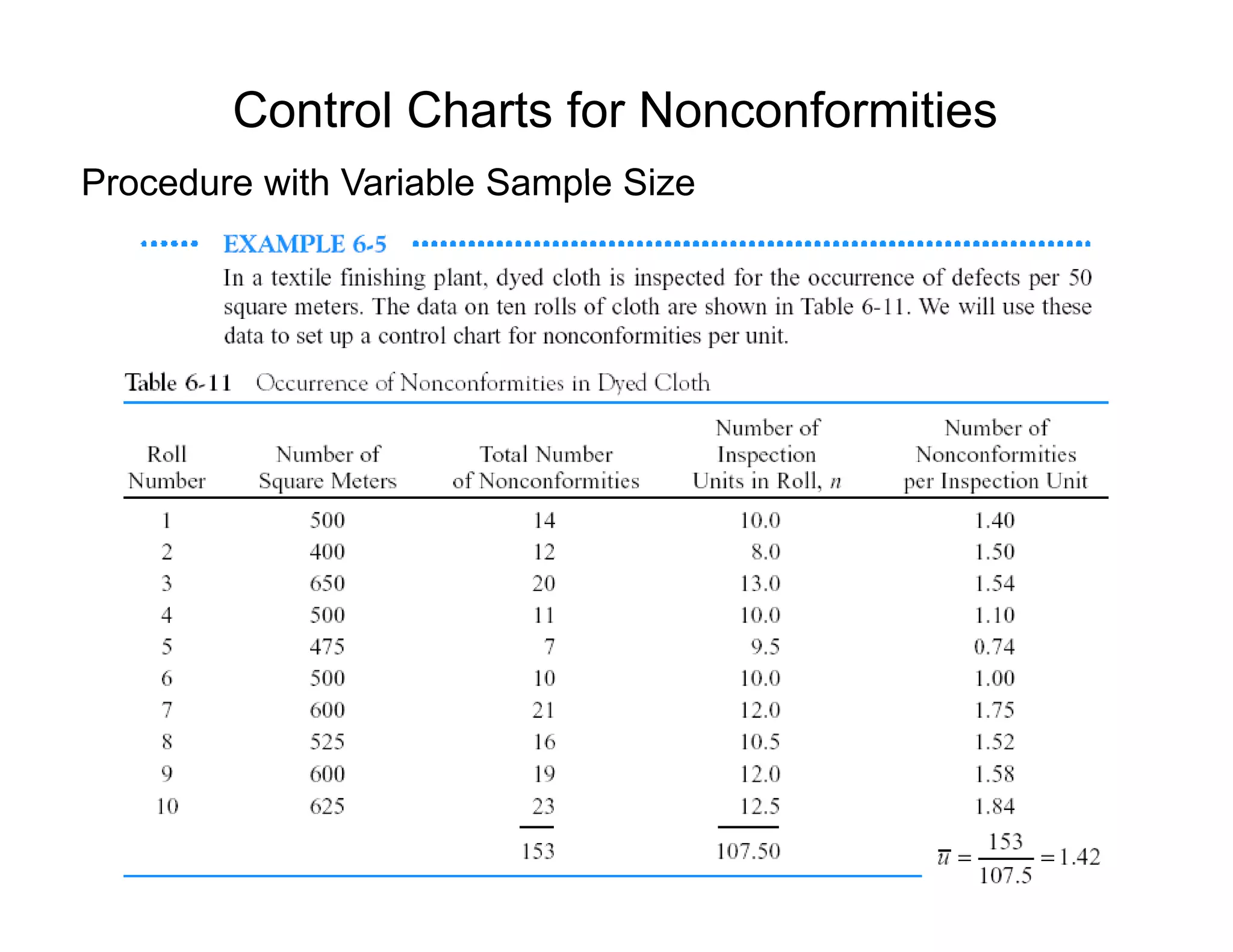 Control Charts for Nonconformities
Procedure with Variable Sample SizeProcedure with Variable Sample Size
 