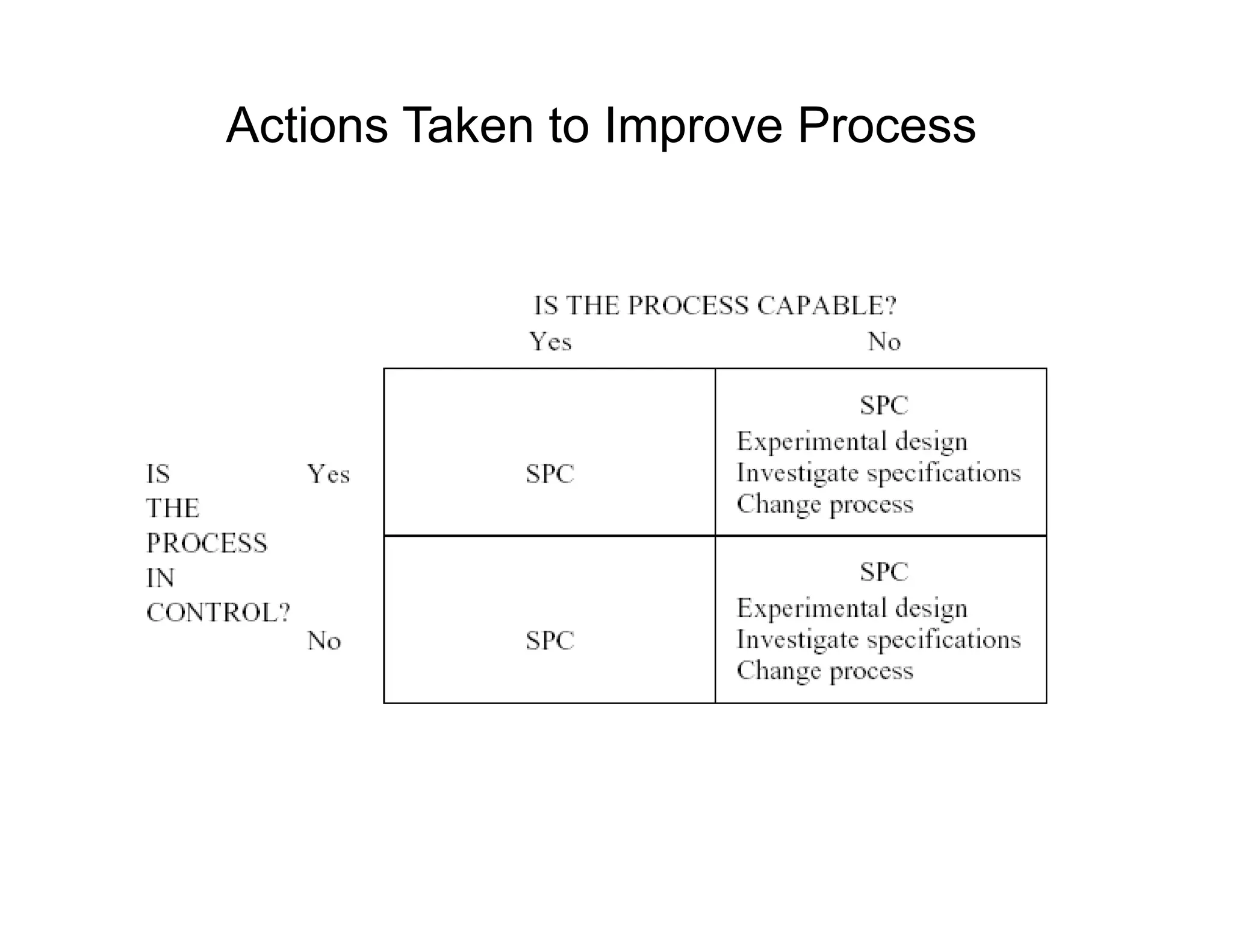 Actions Taken to Improve Process
 