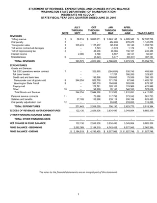 STATEMENT OF REVENUES, EXPENDITURES, AND CHANGES IN FUND BALANCE
WASHINGTON STATE DEPARTMENT OF TRANSPORTATION
INTERSTATE 405 ACCOUNT
STATE FISCAL YEAR 2016, QUARTER ENDED JUNE 30, 2016
1
The notes to the financial statements are an integral part of this statement.
JULY OCT JAN APRIL
THROUGH THROUGH THROUGH THROUGH
NOTE SEPT DEC MAR JUNE YEAR-TO-DATE
REVENUES
Tolling revenue 1 56,014$ 3,653,011$ 3,924,141$ 4,699,542$ 12,332,708$
Civil penalty 2 - - 464,405 678,473 1,142,878
Transponder sales 3 335,474 1,127,472 145,638 95,146 1,703,730
Toll vendor contractual damages 4 - 1,723 -1,723 1,174 1,174
Toll bill reprocessing fee 5 - 44,236 46,085 156,167 246,488
Interest income 2,085 3,768 6,597 38,141 50,591
Miscellaneous 6 - (3,224) 5,477 304,931 307,184
TOTAL REVENUES 393,573 4,826,986 4,590,620 5,973,574 15,784,753
EXPENDITURES
Goods and Services
Toll CSC operations vendor contract 7 - 322,895 (384,651) 530,745 468,989
Toll Lane Vendor - - 17,707 306,200 323,907
Credit card and bank fees - 196,896 109,695 79,559 386,150
Transponder cost of goods sold 8 244,254 922,776 171,706 67,046 1,405,781
Washington State Patrol 9 - 380,119 194,839 303,639 878,597
Pay-by-mail - 122,781 128,101 174,968 425,849
Other 10 - 98,899 76,185 348,535 523,619
Total Goods and Services 244,254 2,044,366 313,582 1,810,691 4,412,893
Personal service contracts 11 - 70,686 117,795 373,242 561,723
Salaries and benefits 27,189 152,998 239,119 206,184 625,490
Civil penalty adjudication cost 12 - - 85,635 233,653 319,288
TOTAL EXPENDITURES 271,443 2,268,050 756,130 2,623,770 5,919,394
EXCESS OF REVENUES OVER EXPENDITURES 122,130 2,558,936 3,834,490 3,349,804 9,865,359
OTHER FINANCING SOURCES (USES) - - -
TOTAL OTHER FINANCING USES - - - - -
NET CHANGE IN FUND BALANCE 122,130 2,558,936 3,834,490 3,349,804 9,865,359
FUND BALANCE - BEGINNING 2,062,389 2,184,519 4,743,455 8,577,945 2,062,389
FUND BALANCE - ENDING 2,184,519$ 4,743,455$ 8,577,945$ 11,927,748$ 11,927,748$
 
