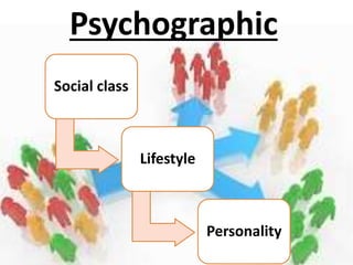 Psychographic
Social class
Lifestyle
Personality