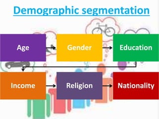 Demographic segmentation
Age Gender Education
Income Religion Nationality