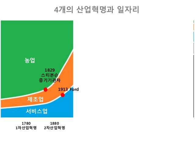 4차산업혁명 060215 slideshare
