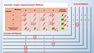406112061-Transportation-Problem Report-1.pptx