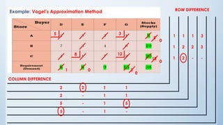 406112061-Transportation-Problem Report-1.pptx