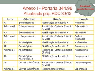 Anexo I - Portaria 344/98
Atualizada pela RDC 39/12
Lista Substância Receita Exemplo
A1 Entorpecentes Notificação de Receita A Fentanila
Adendo A1 Entorpecentes Receita de Controle Especial
(2 vias)
Difenoxilato
A2 Entorpecentes Notificação de Receita A Nicocodina
Adendo A2 Entorpecentes Receita de Controle Especial
(2 vias)
Codeína,
Tramadol
A3 Psicotrópicos Notificação de Receita A Anfetamina
B1 Psicotrópicos Notificação de Receita B Bromazepam
Adendo B1 Psicotrópicos Receita de Controle Especial
(2 vias)
Fenobarbital
B2 Psicotrópicos
Anorexígenos
Notificação de Receita B Fempreporex
C1 Outras Substâncias Receita de Controle Especial
(2 vias)
Carbamazepina
Adendo C1 Outras Substâncias Receita sem retenção Loperamida
Atualizado
constantemente
 