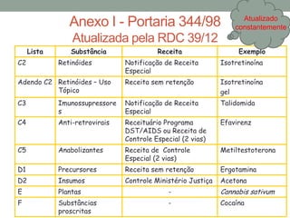 Anexo I - Portaria 344/98
Atualizada pela RDC 39/12
Lista Substância Receita Exemplo
C2 Retinóides Notificação de Receita
Especial
Isotretinoína
Adendo C2 Retinóides – Uso
Tópico
Receita sem retenção Isotretinoína
gel
C3 Imunossupressore
s
Notificação de Receita
Especial
Talidomida
C4 Anti-retrovirais Receituário Programa
DST/AIDS ou Receita de
Controle Especial (2 vias)
Efavirenz
C5 Anabolizantes Receita de Controle
Especial (2 vias)
Metiltestoterona
D1 Precursores Receita sem retenção Ergotamina
D2 Insumos Controle Ministério Justiça Acetona
E Plantas - Cannabis sativum
F Substâncias
proscritas
- Cocaína
Atualizado
constantemente
 