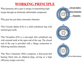 WORKING PRINCIPLE
The harmonic drive gear is unique in transmitting high
torque through an elastically deformable component.
The gear has just three concentric elements:
·
•The Circular Spline (CS) is a solid cylindrical ring with
internal gear teeth.
•The Flexspline (FS) is a non-rigid, thin cylindrical cup
with external teeth at the open end of the cup. The closed
end of the cup is provided with a flange connection to
following machine elements.
•The Wave Generator (WG) comprises a thin-raced ball
bearing fitted onto an elliptical plug, serving as a high
efficiency torque converter.
 