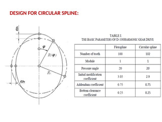 DESIGN FOR CIRCULAR SPLINE:
 