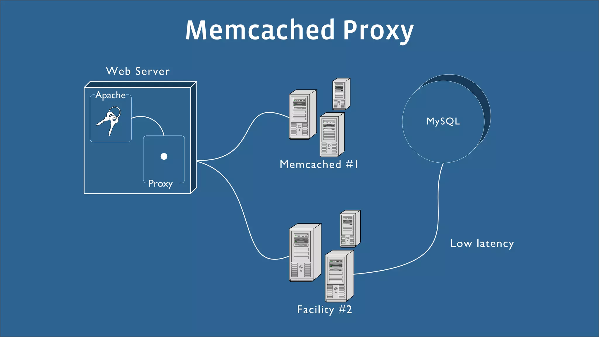 Memcached Proxy
  0"1 2"34"3

56%$&"

                                       !.2=:



                       !"#$%$&"' ()
         7389.




                                          :8; ,%-"<$.




                         *%$+,+-. (/
 