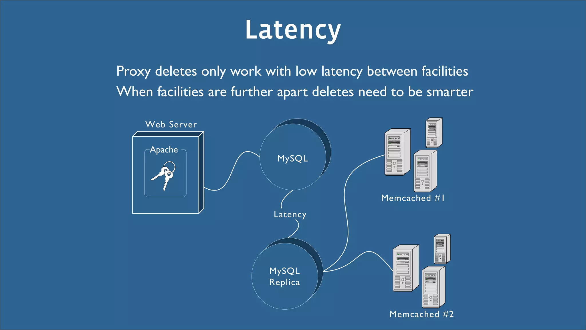 Latency
Proxy deletes only work with low latency between facilities
When facilities are further apart deletes need to be smarter

    5"6 /"78"7

     92%$&"
                           !./0+



                                            !"#$%$&"' ()
                          +%,"-$.




                         !./0+
                         1"234$%


                                             !"#$%$&"' (*
 