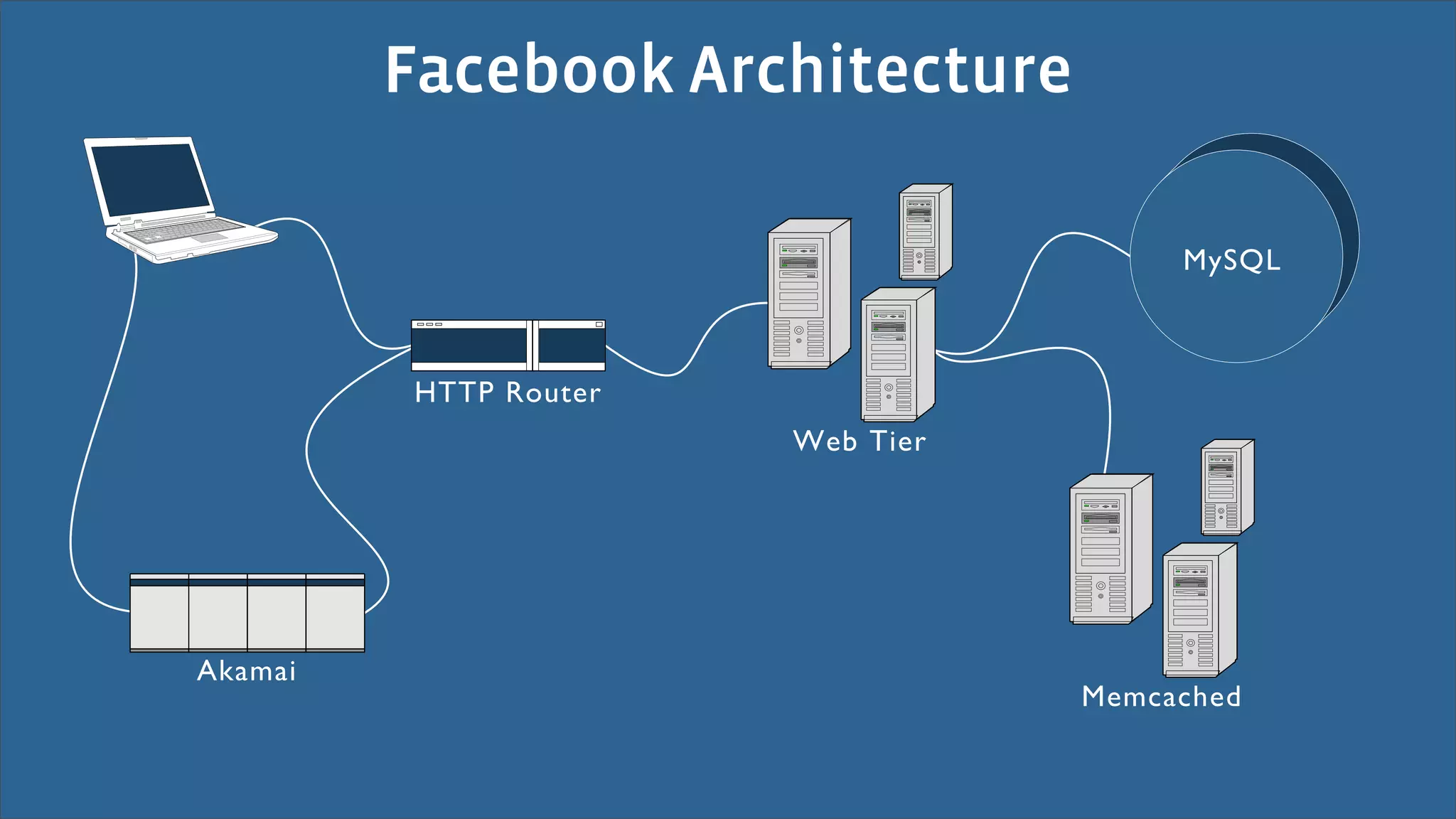 Facebook Architecture

                                       !5678



         -**. /012",
                       (") *+",




34%#%+
                                  !"#$%$&"'
 