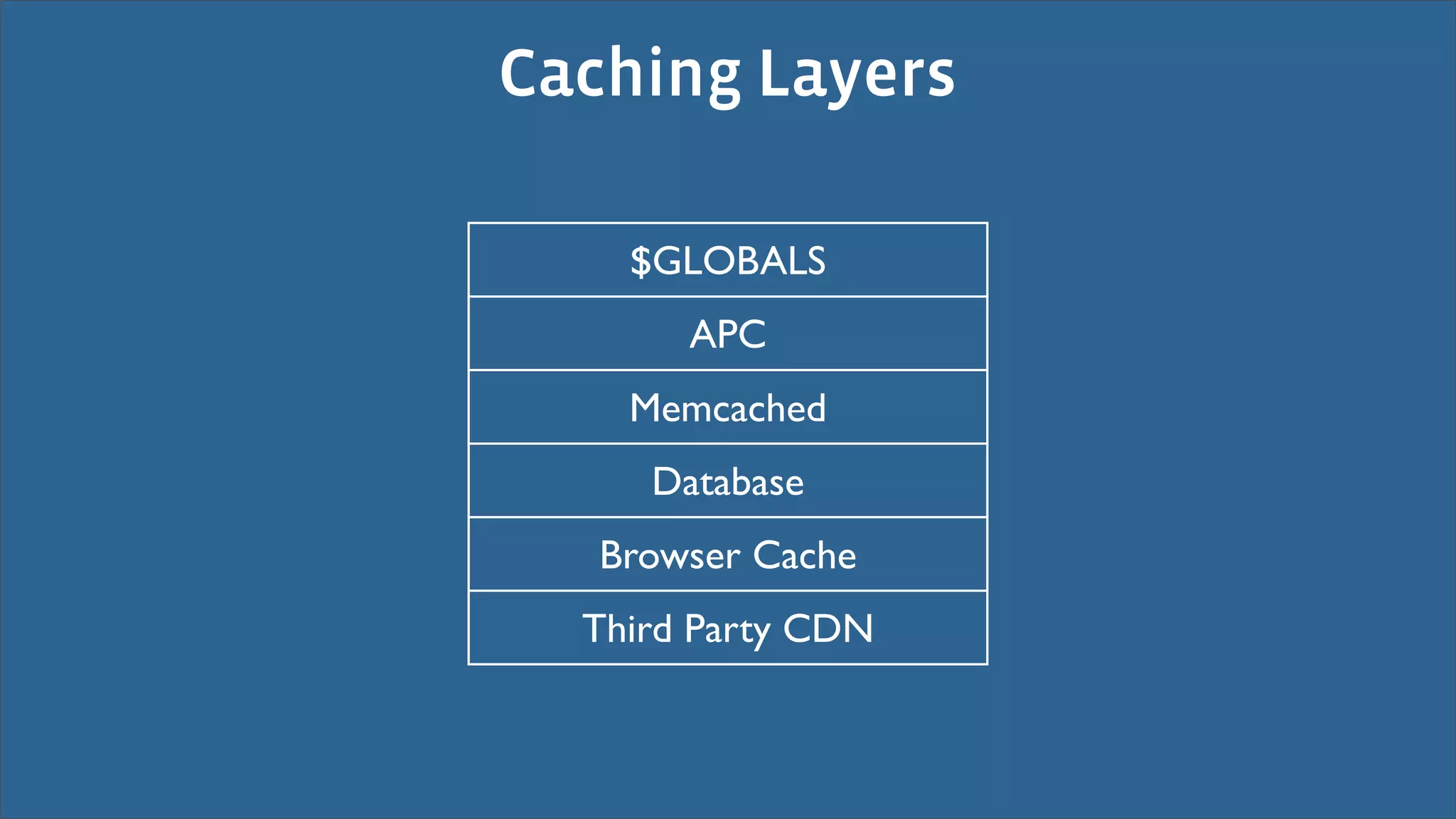 Caching Layers

    $GLOBALS
       APC
    Memcached
     Database
   Browser Cache
  Third Party CDN
 