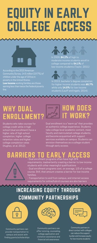 EQUITY IN EARLY
COLLEGE ACCESS
Dual enrollment is a "warm up" that provides
an authentic college experience. Students
take college level academic content, meet
faculty and matriculated college students,
and become acquainted with support
services available on campus. Students can
envision themselves as a college student
through early access.
HOW DOES
IT WORK?
- Dual enrollment programs often have high GPA
requirements, inadvertently creating a barrier to low-income
students with other meaningful qualifications
- Dual enrollment programs cost, on average, 1/3 of a college
course. Still, that amount creates a barrier for low-income
families.
- Transportation to and from campus, and internet access
requirements for online/hybrid courses are also barriers
BARRIERS TO EARLY ACCESS
Students who take courses for
college credit while in high
school (dual enrollment) have a
higher rate of high school
completion, higher college
retention rates and higher
college completion rates
(Hughes, et al, 2012).
According to the 2015 American
Community Survey, 14.5 million (19.7%) of
children under the age of 18 live in
poverty in the United States.
Low-income working families are those
earning less than twice the federal poverty
line.
In 2009, 84.2% of high to
moderate income students enroll in
college compared to 54.1% of
low-income students (Taylor, 2011)
In 2013, bachelor's degree completion
for higher income students was 60.7%
while only 14.5% for low-income
students (Lauff and Ingels, 2014).
Community partners can
provide transportation to
campus and assist with
finding grants/scholarships
WHY DUAL
ENROLLMENT?
INCREASING EQUITY THROUGH
COMMUNITY PARTNERSHIPS
Community partners can
offer tutoring, counseling,
college application and
visitation assistance and
financial aid awareness
Community partners in
direct contact with colleges
can reduce the support
burden and increase equity
for low-income students
 
